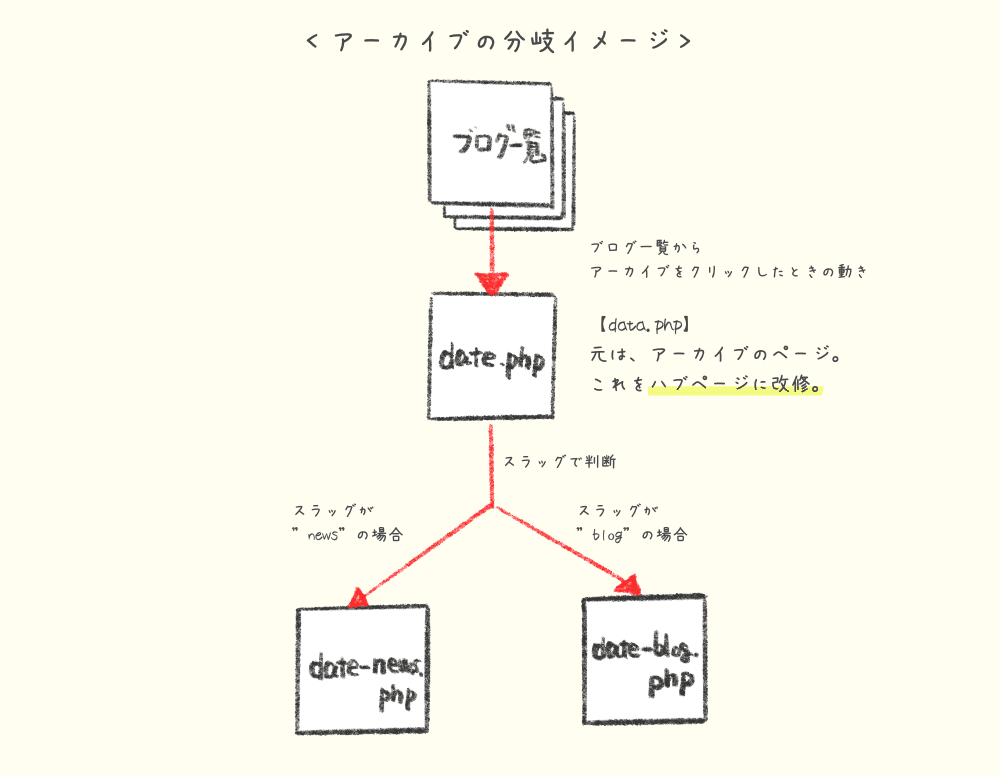 ワードプレス:ハブ化のイメージ図