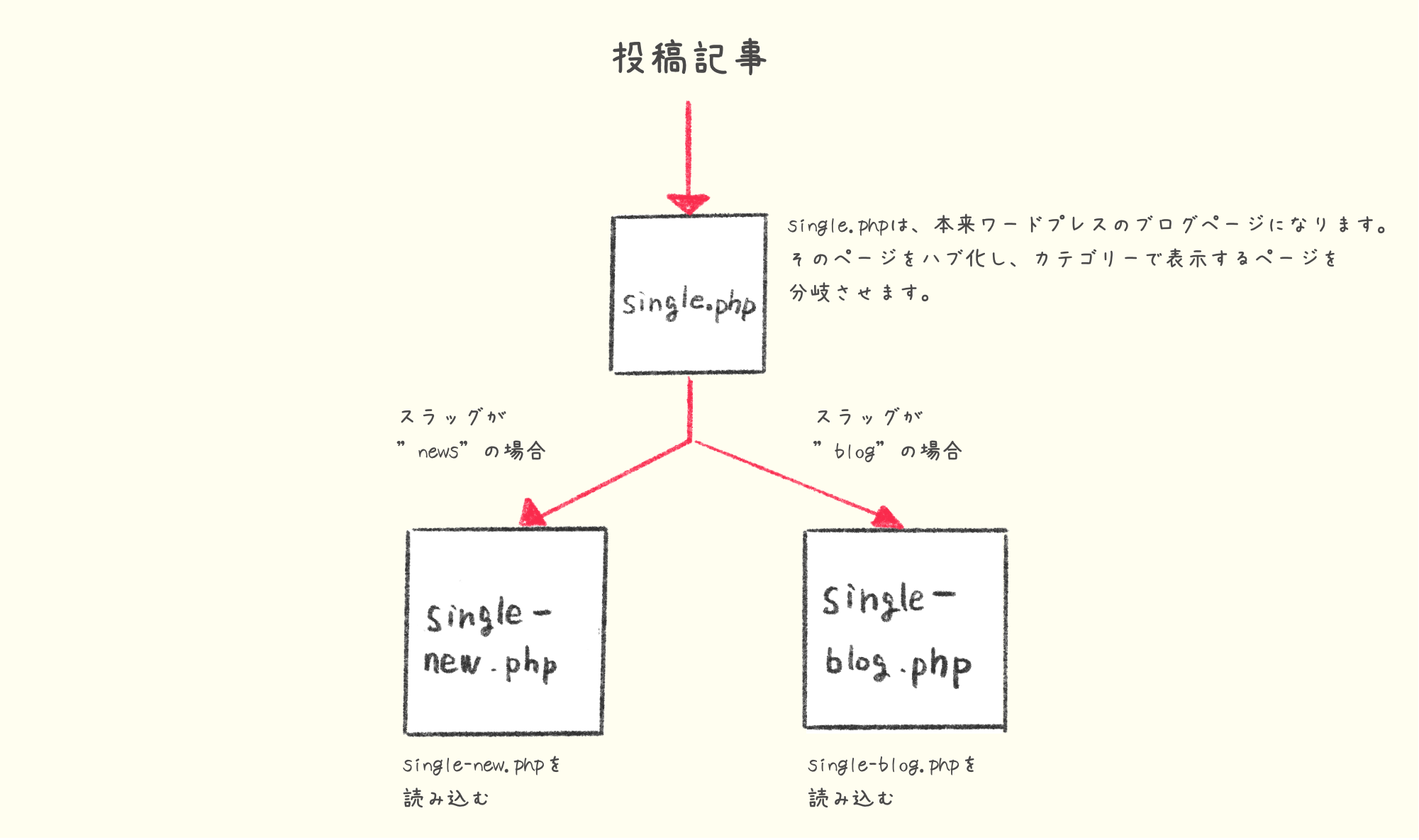 ワードプレス:ハブ化のイメージ図